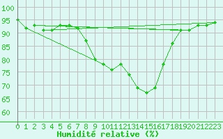 Courbe de l'humidit relative pour Loznica