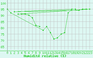 Courbe de l'humidit relative pour Feuchtwangen-Heilbronn