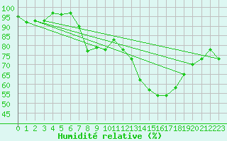 Courbe de l'humidit relative pour Turku Artukainen
