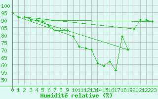 Courbe de l'humidit relative pour Chouilly (51)