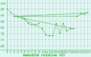 Courbe de l'humidit relative pour Norderney