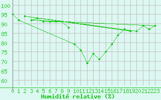 Courbe de l'humidit relative pour Gap-Sud (05)