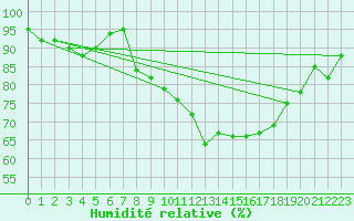 Courbe de l'humidit relative pour Keswick