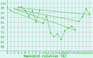 Courbe de l'humidit relative pour Baisoara