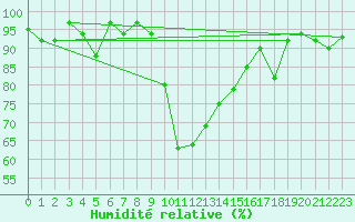 Courbe de l'humidit relative pour Cevio (Sw)