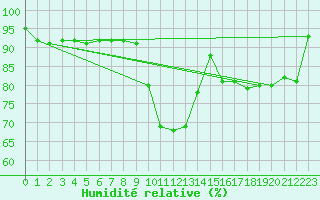 Courbe de l'humidit relative pour Tromso