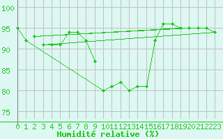 Courbe de l'humidit relative pour Einsiedeln