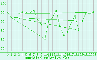 Courbe de l'humidit relative pour Kvitfjell
