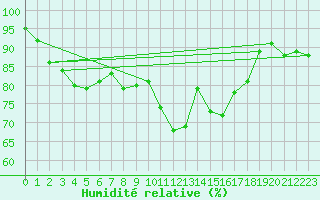 Courbe de l'humidit relative pour Vannes-Sn (56)