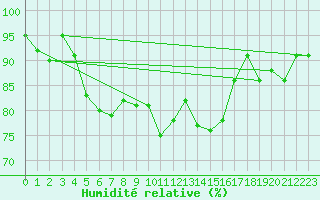 Courbe de l'humidit relative pour Lake Vyrnwy
