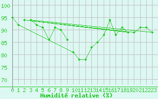 Courbe de l'humidit relative pour Beaumont du Ventoux (Mont Serein - Accueil) (84)