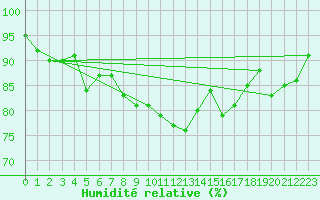 Courbe de l'humidit relative pour Uto