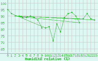Courbe de l'humidit relative pour Bussang (88)