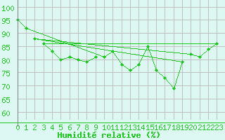 Courbe de l'humidit relative pour Saint Pierre-des-Tripiers (48)