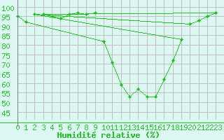 Courbe de l'humidit relative pour Mouilleron-le-Captif (85)