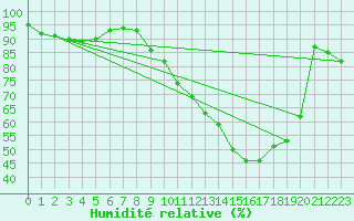 Courbe de l'humidit relative pour Troyes (10)