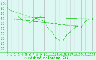 Courbe de l'humidit relative pour Soria (Esp)