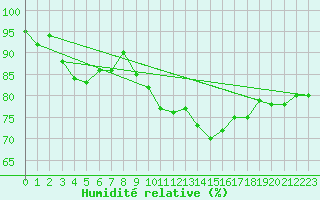 Courbe de l'humidit relative pour Mehamn
