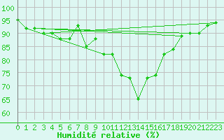 Courbe de l'humidit relative pour Artern