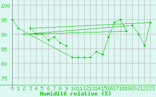 Courbe de l'humidit relative pour Tohmajarvi Kemie