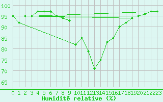 Courbe de l'humidit relative pour Lerwick