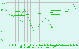 Courbe de l'humidit relative pour Bernina