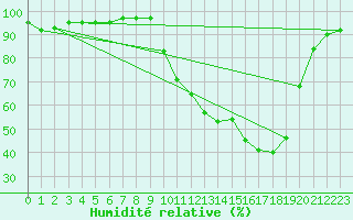 Courbe de l'humidit relative pour Selonnet (04)