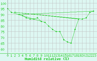 Courbe de l'humidit relative pour Cambrai / Epinoy (62)