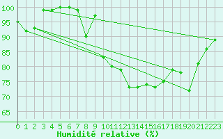 Courbe de l'humidit relative pour Puigmal - Nivose (66)