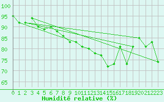 Courbe de l'humidit relative pour Boulogne (62)