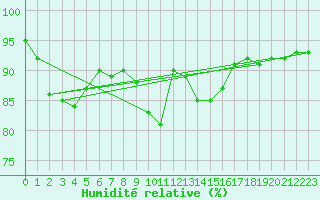 Courbe de l'humidit relative pour Montrodat (48)
