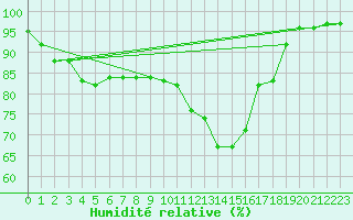Courbe de l'humidit relative pour Melun (77)
