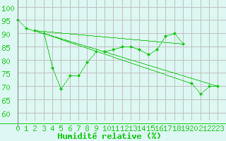 Courbe de l'humidit relative pour Ustka
