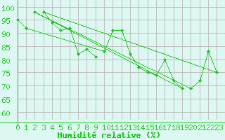 Courbe de l'humidit relative pour Gubbhoegen