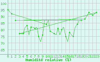 Courbe de l'humidit relative pour Orsta-Volda / Hovden