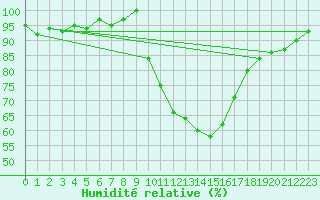 Courbe de l'humidit relative pour vila