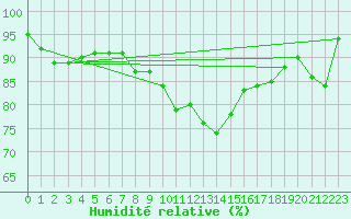 Courbe de l'humidit relative pour Redesdale