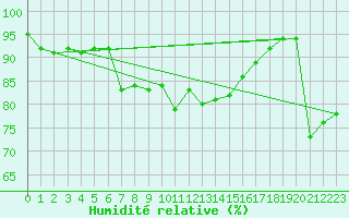 Courbe de l'humidit relative pour Feuerkogel
