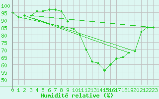 Courbe de l'humidit relative pour Hano