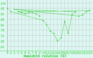 Courbe de l'humidit relative pour Saint-Germain-le-Guillaume (53)