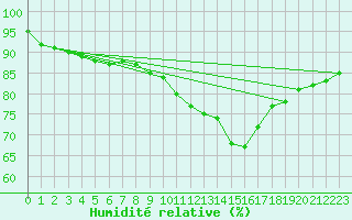 Courbe de l'humidit relative pour Lille (59)