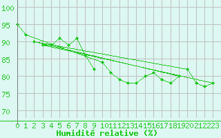 Courbe de l'humidit relative pour Wunsiedel Schonbrun