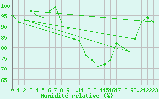 Courbe de l'humidit relative pour Champagne-sur-Seine (77)