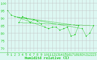 Courbe de l'humidit relative pour Lachen / Galgenen