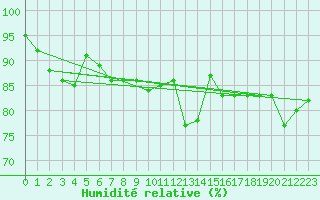 Courbe de l'humidit relative pour Mont-Aigoual (30)