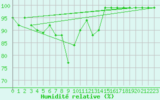 Courbe de l'humidit relative pour Ebnat-Kappel