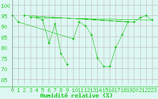 Courbe de l'humidit relative pour Saint-Girons (09)
