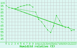 Courbe de l'humidit relative pour Dinard (35)