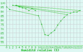 Courbe de l'humidit relative pour Orly (91)