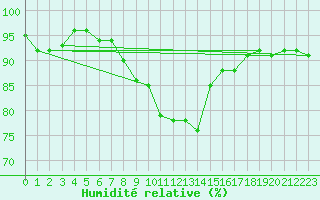 Courbe de l'humidit relative pour Weissenburg